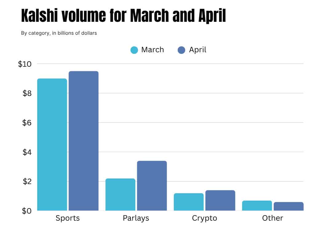 Polymarket to Launch Parlays in the US