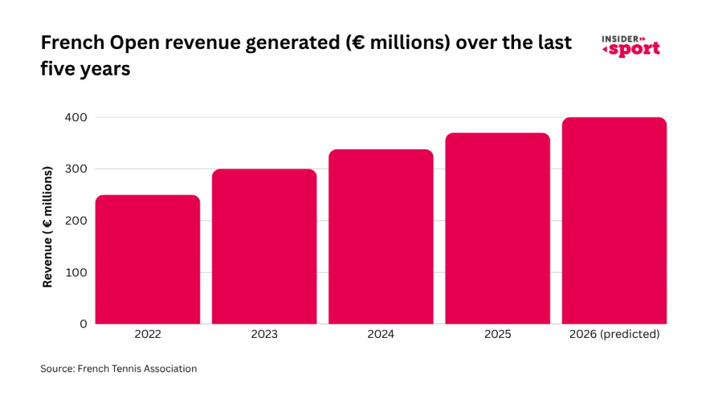 Evolution of Roland-Garros as a Luxury Entertainment Property