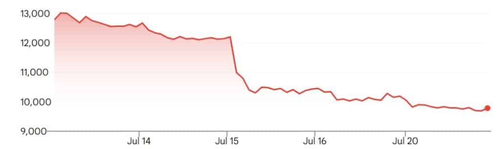 South Korean Casino Stocks Hit Hard by Government Fee Hike
