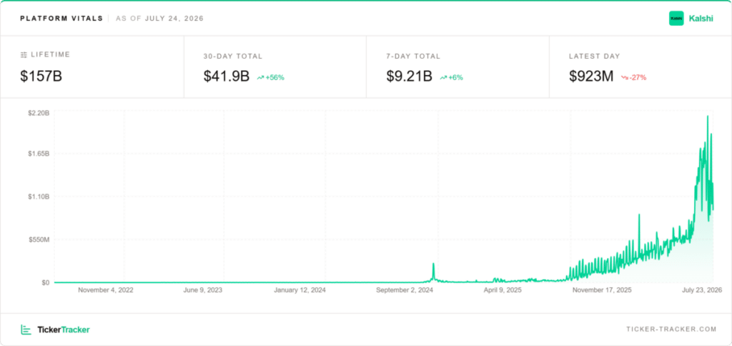 Prediction Markets' Exponential Growth Tracked by Ticker Tracker