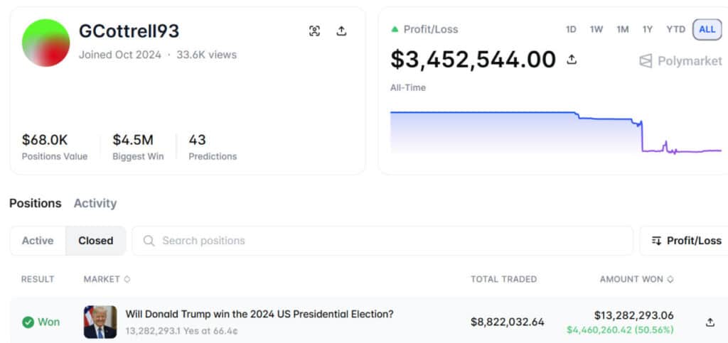 George Cottrell $9M Polymarket Wager on Donald Trump Under Scrutiny