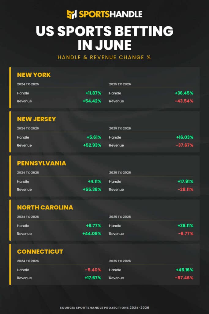 Americans' World Cup Betting Activity and Success