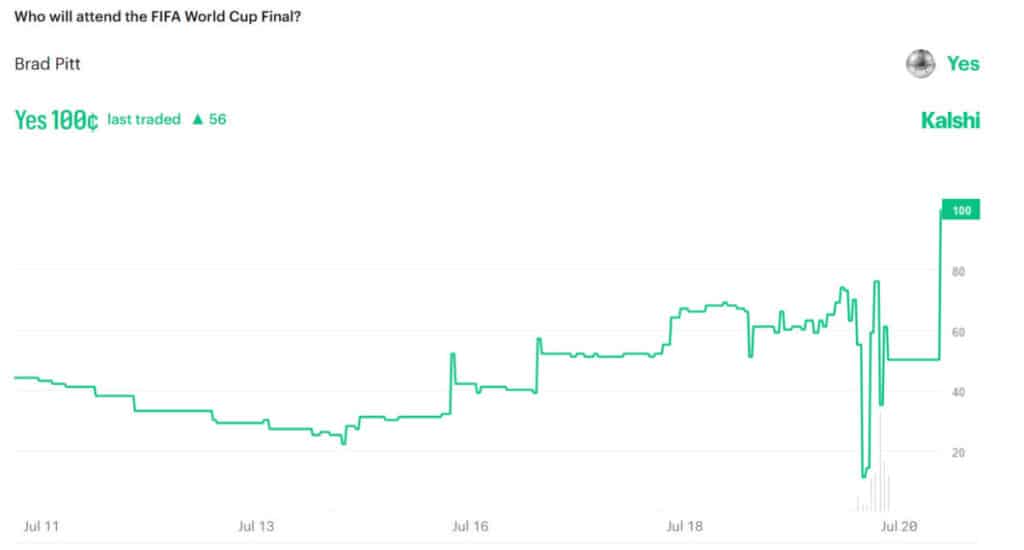 Kalshi Resolves Market on Brad Pitt's World Cup Final Attendance